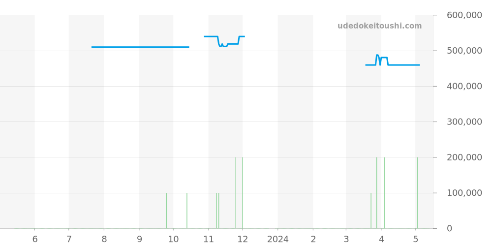 SBGJ013 - セイコー グランドセイコー 価格・相場チャート(平均値, 1年)