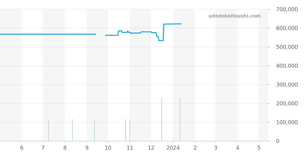 SBGJ017 - セイコー グランドセイコー 価格・相場チャート(平均値, 1年)