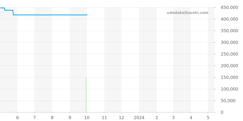 SBGJ019 - セイコー グランドセイコー 価格・相場チャート(平均値, 1年)