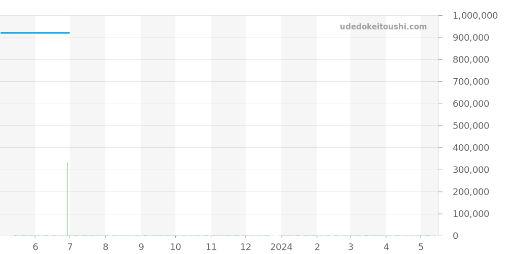 SBGJ021 - セイコー グランドセイコー 価格・相場チャート(平均値, 1年)