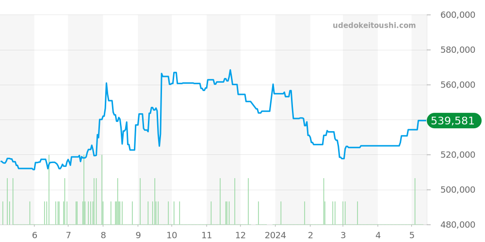 SBGJ203 - セイコー グランドセイコー 価格・相場チャート(平均値, 1年)