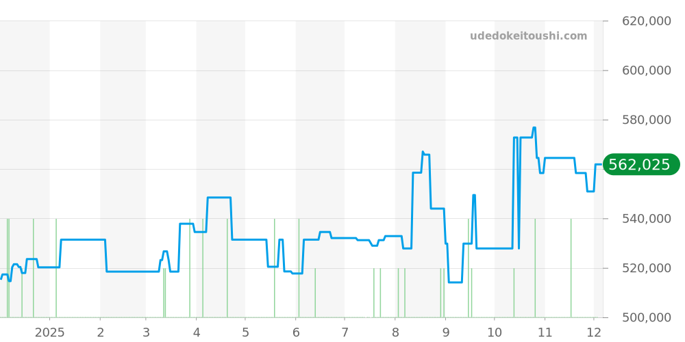 SBGJ203 - セイコー グランドセイコー 価格・相場チャート(平均値, 1年)