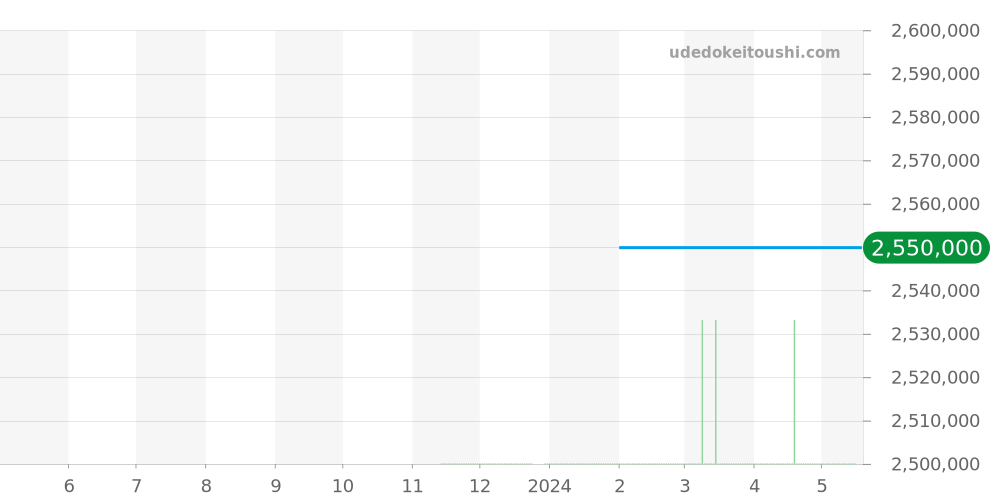 SBGJ208 - セイコー グランドセイコー 価格・相場チャート(平均値, 1年)