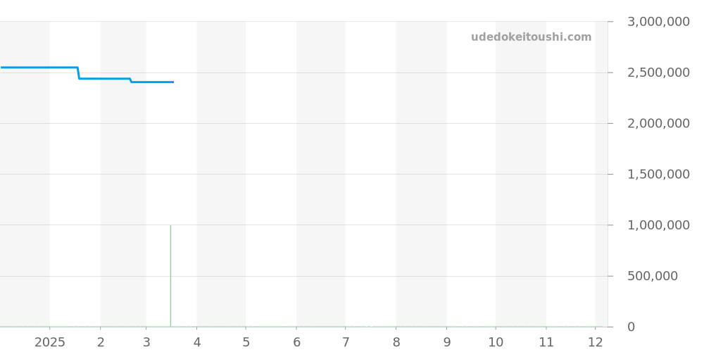 SBGJ208 - セイコー グランドセイコー 価格・相場チャート(平均値, 1年)