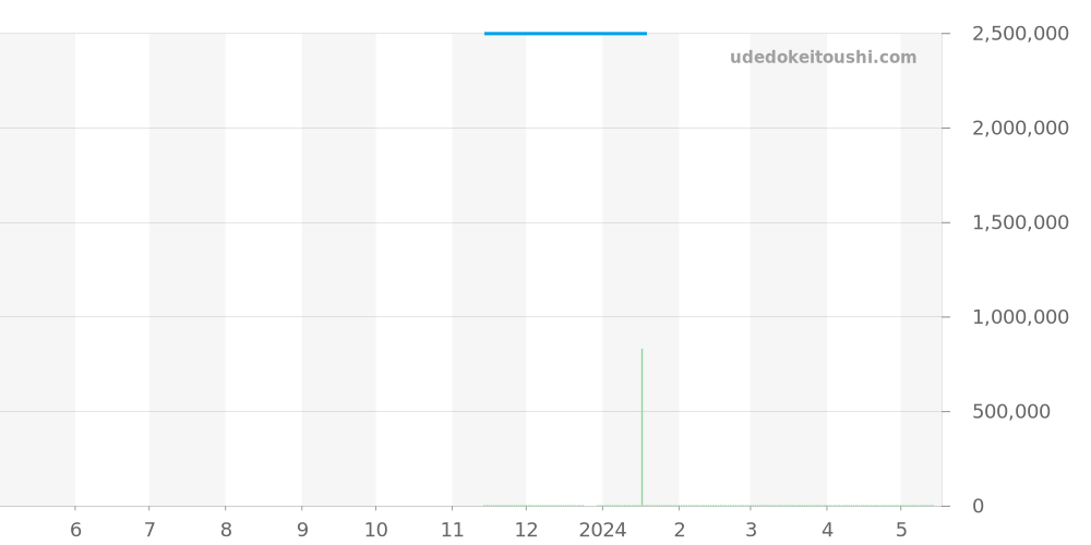 SBGJ210 - セイコー グランドセイコー 価格・相場チャート(平均値, 1年)