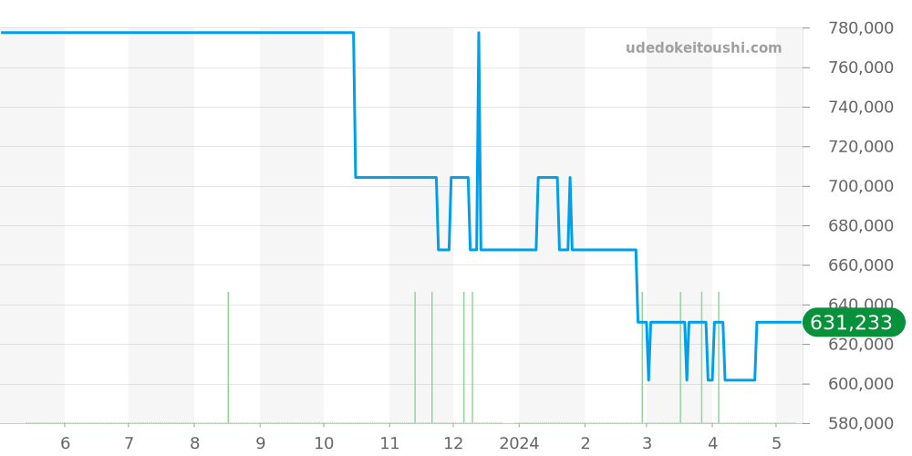 SBGJ211 - セイコー グランドセイコー 価格・相場チャート(平均値, 1年)