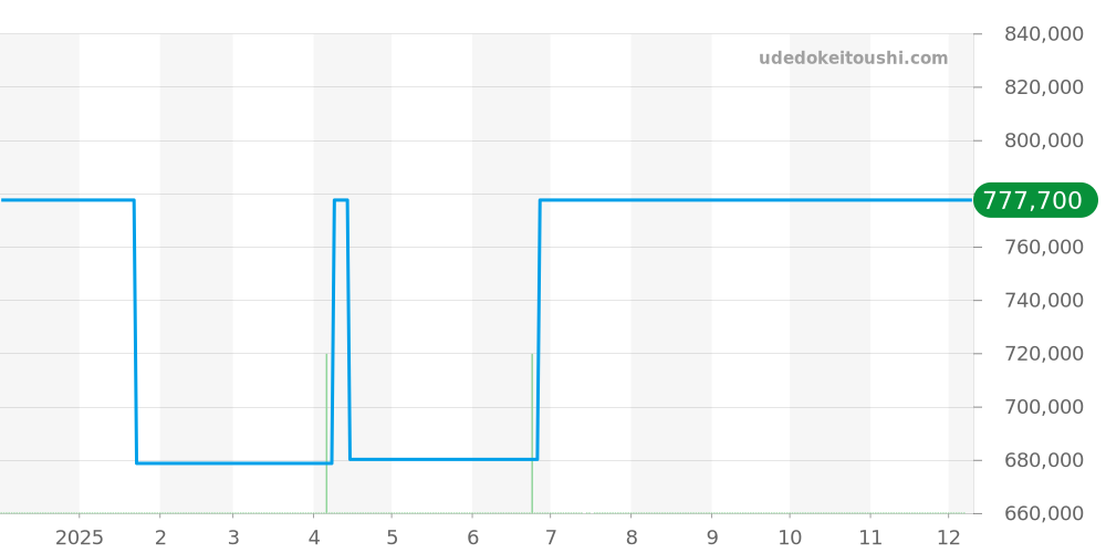 SBGJ211 - セイコー グランドセイコー 価格・相場チャート(平均値, 1年)