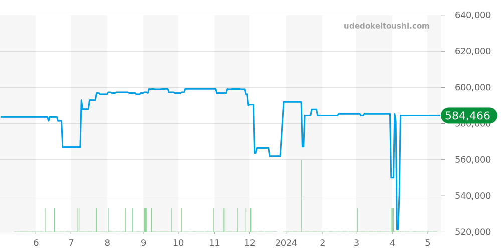 SBGJ213 - セイコー グランドセイコー 価格・相場チャート(平均値, 1年)