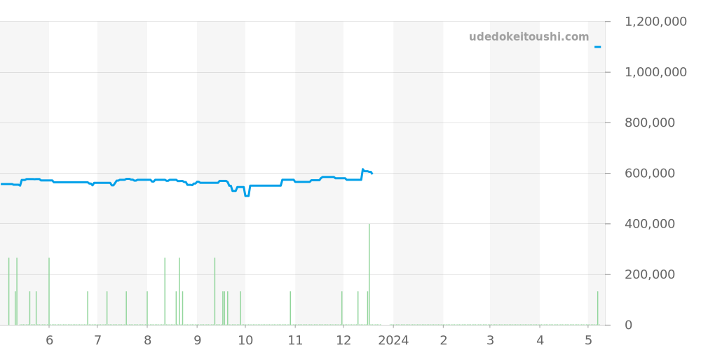 SBGJ217 - セイコー グランドセイコー 価格・相場チャート(平均値, 1年)