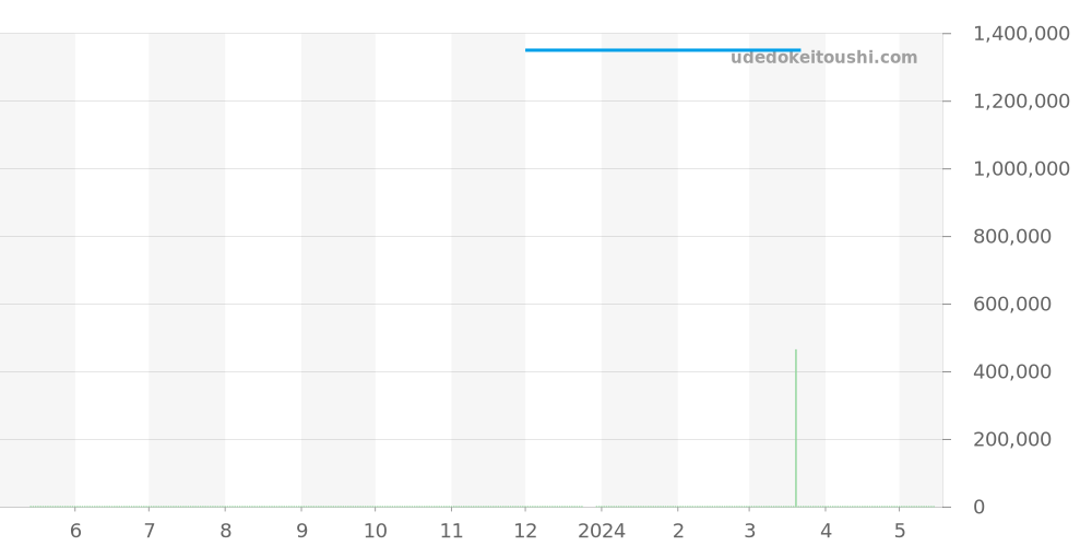 SBGJ227 - セイコー グランドセイコー 価格・相場チャート(平均値, 1年)