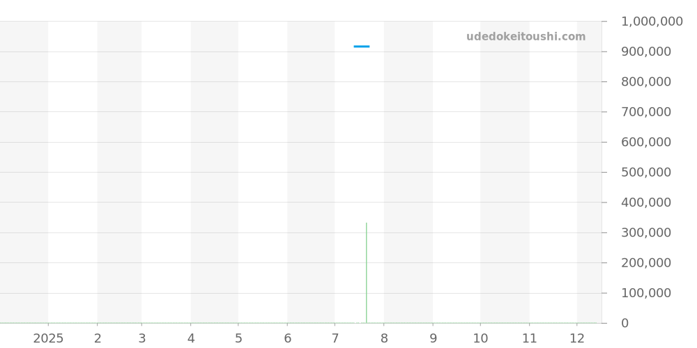 SBGJ227 - セイコー グランドセイコー 価格・相場チャート(平均値, 1年)