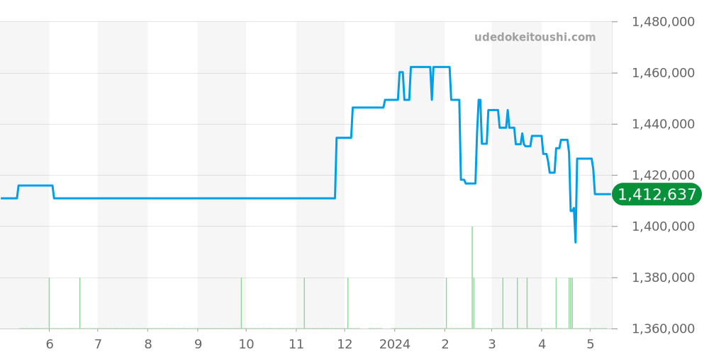 SBGJ229 - セイコー グランドセイコー 価格・相場チャート(平均値, 1年)