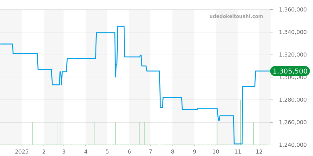 SBGJ229 - セイコー グランドセイコー 価格・相場チャート(平均値, 1年)