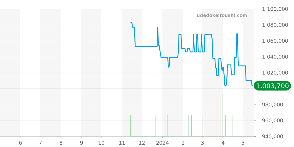 SBGJ233 - セイコー グランドセイコー 価格・相場チャート(平均値, 1年)