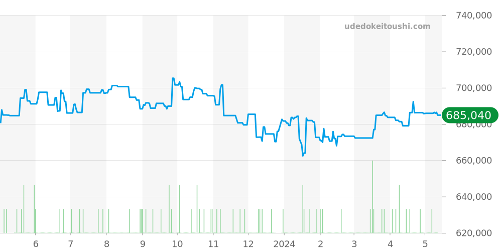 SBGJ235 - セイコー グランドセイコー 価格・相場チャート(平均値, 1年)