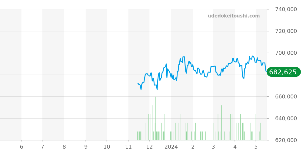 SBGJ237 - セイコー グランドセイコー 価格・相場チャート(平均値, 1年)