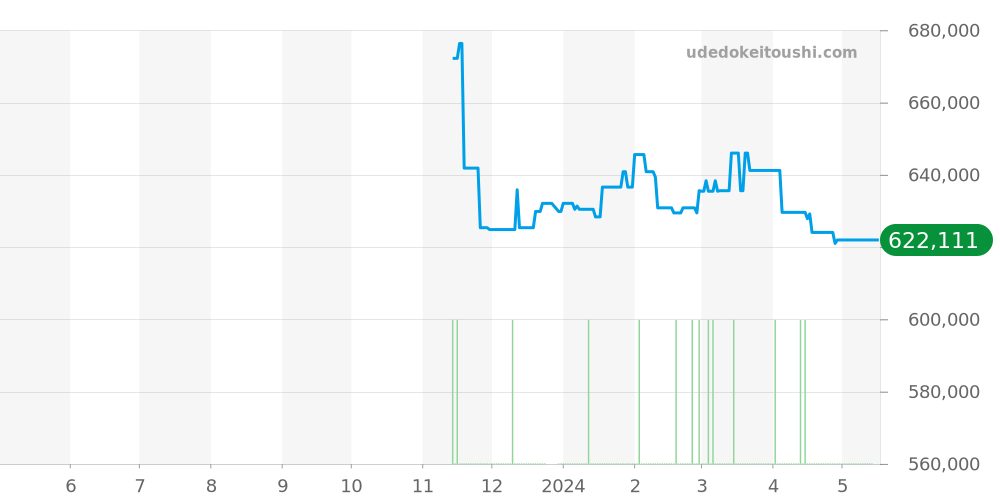 SBGJ239 - セイコー グランドセイコー 価格・相場チャート(平均値, 1年)
