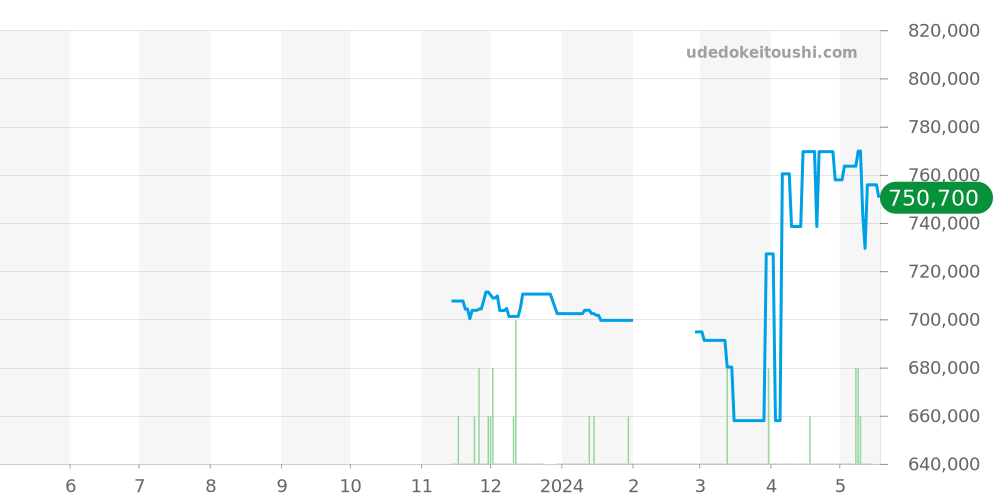 SBGJ249 - セイコー グランドセイコー 価格・相場チャート(平均値, 1年)