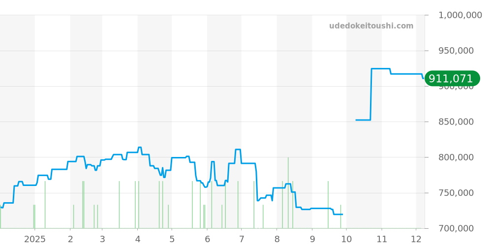 SBGJ249 - セイコー グランドセイコー 価格・相場チャート(平均値, 1年)