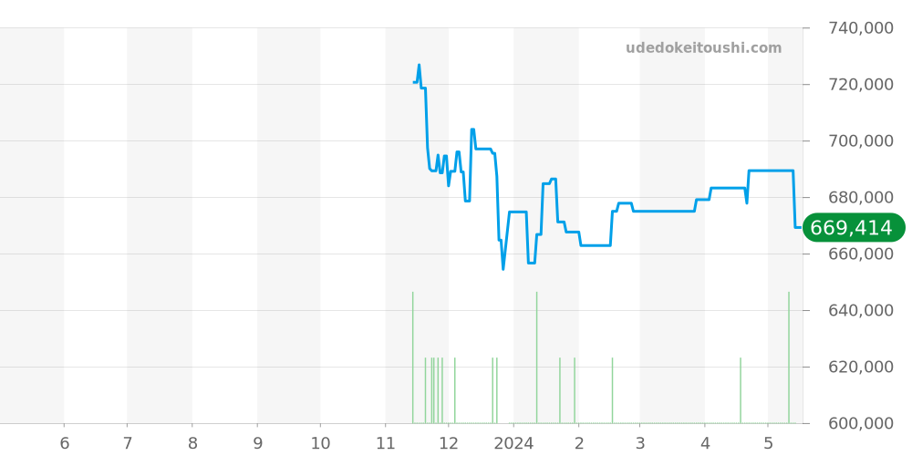 SBGJ251 - セイコー グランドセイコー 価格・相場チャート(平均値, 1年)