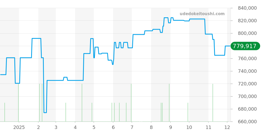 SBGJ251 - セイコー グランドセイコー 価格・相場チャート(平均値, 1年)