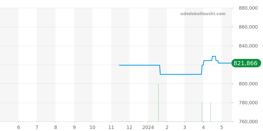 SBGJ263 - セイコー グランドセイコー 価格・相場チャート(平均値, 1年)