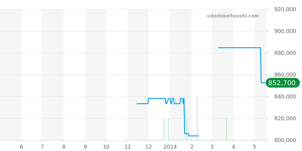 SBGJ265 - セイコー グランドセイコー 価格・相場チャート(平均値, 1年)