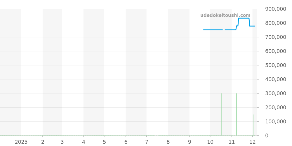 SBGJ267 - セイコー グランドセイコー 価格・相場チャート(平均値, 1年)