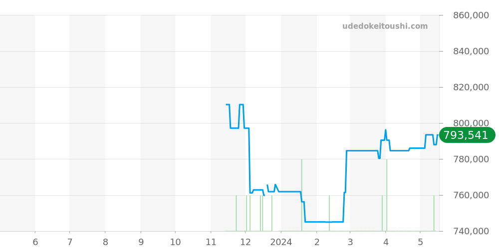 SBGJ271 - セイコー グランドセイコー 価格・相場チャート(平均値, 1年)
