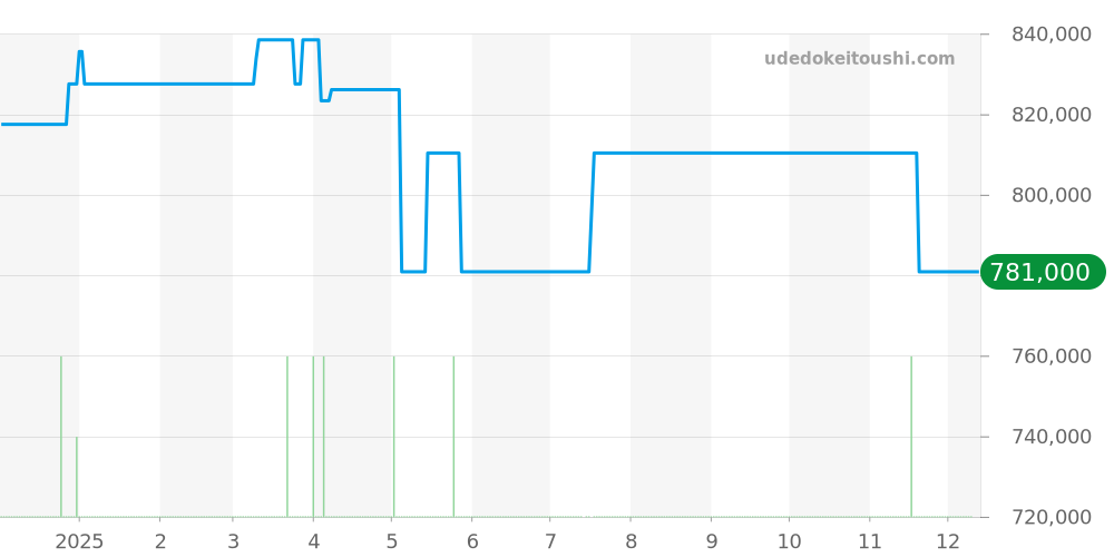 SBGJ271 - セイコー グランドセイコー 価格・相場チャート(平均値, 1年)