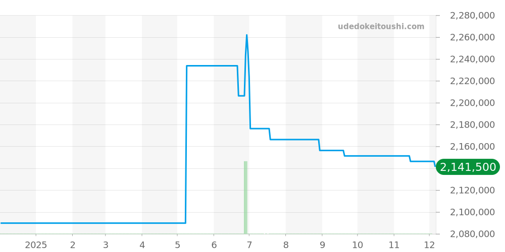 SBGK002 - セイコー グランドセイコー 価格・相場チャート(平均値, 1年)