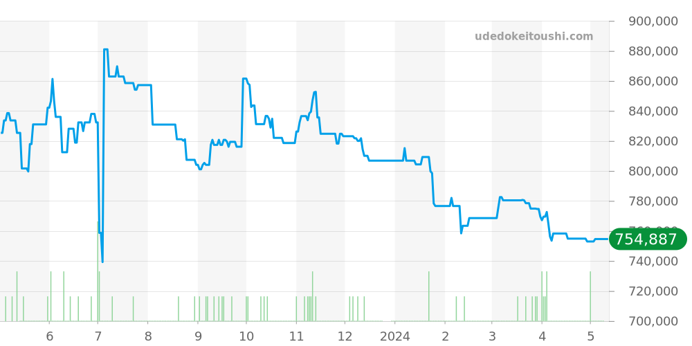 SBGK005 - セイコー グランドセイコー 価格・相場チャート(平均値, 1年)