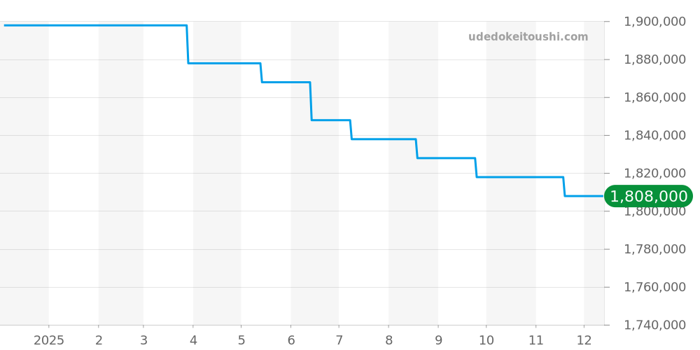 SBGK006 - セイコー グランドセイコー 価格・相場チャート(平均値, 1年)