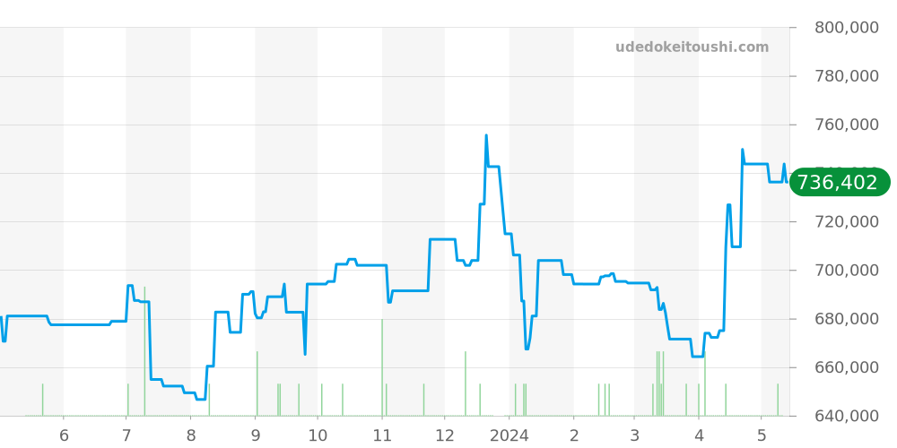 SBGK007 - セイコー グランドセイコー 価格・相場チャート(平均値, 1年)