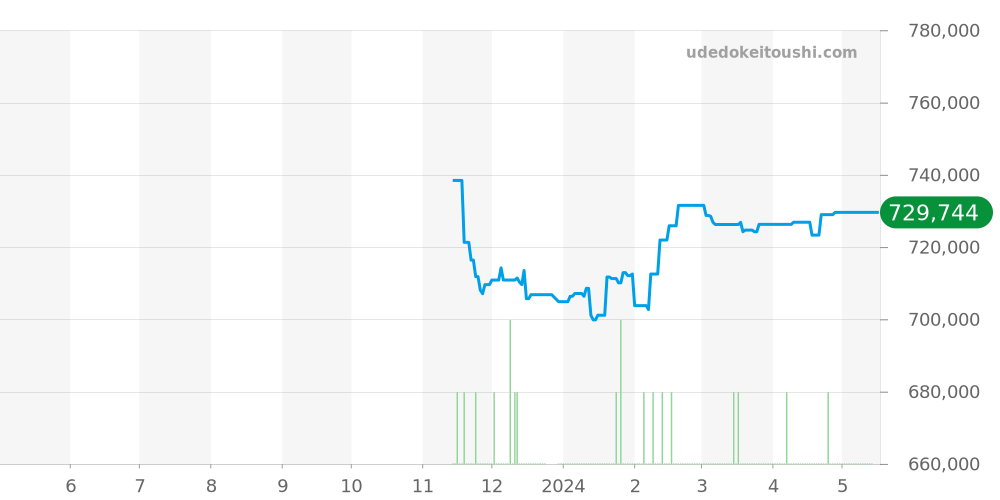 SBGK009 - セイコー グランドセイコー 価格・相場チャート(平均値, 1年)