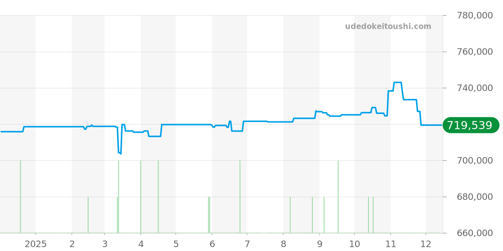 SBGK009 - セイコー グランドセイコー 価格・相場チャート(平均値, 1年)