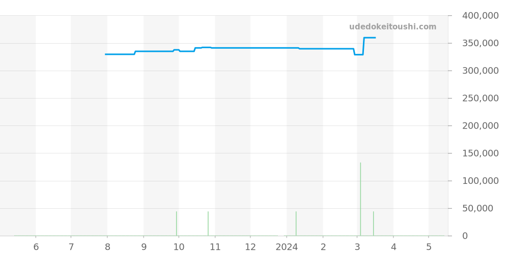 SBGL005 - セイコー グランドセイコー 価格・相場チャート(平均値, 1年)