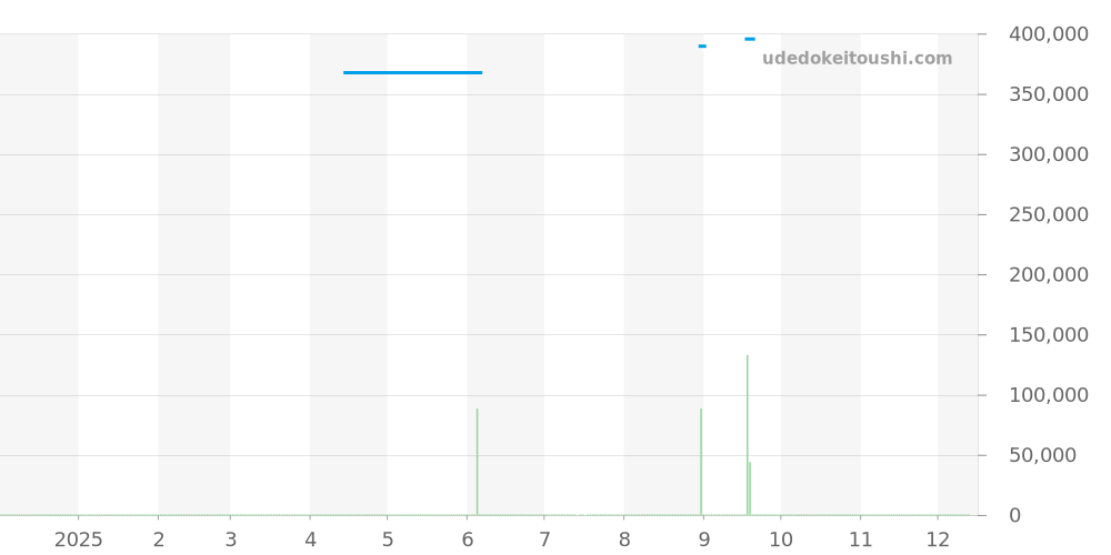 SBGL017 - セイコー グランドセイコー 価格・相場チャート(平均値, 1年)