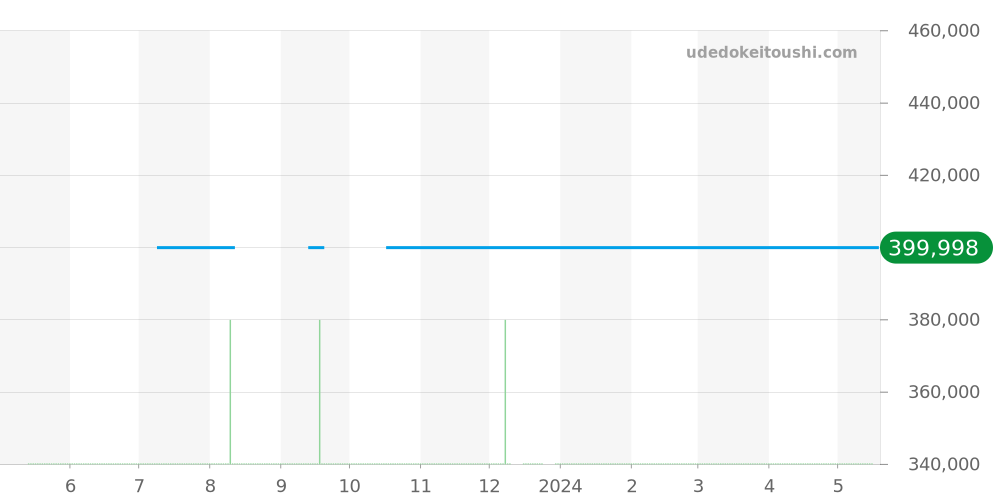 SBGM007 - セイコー グランドセイコー 価格・相場チャート(平均値, 1年)