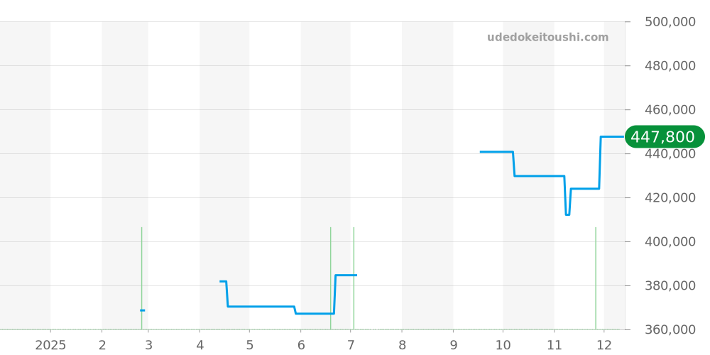 SBGM007 - セイコー グランドセイコー 価格・相場チャート(平均値, 1年)