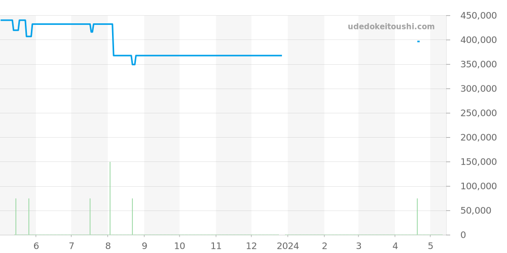 SBGM021 - セイコー グランドセイコー 価格・相場チャート(平均値, 1年)