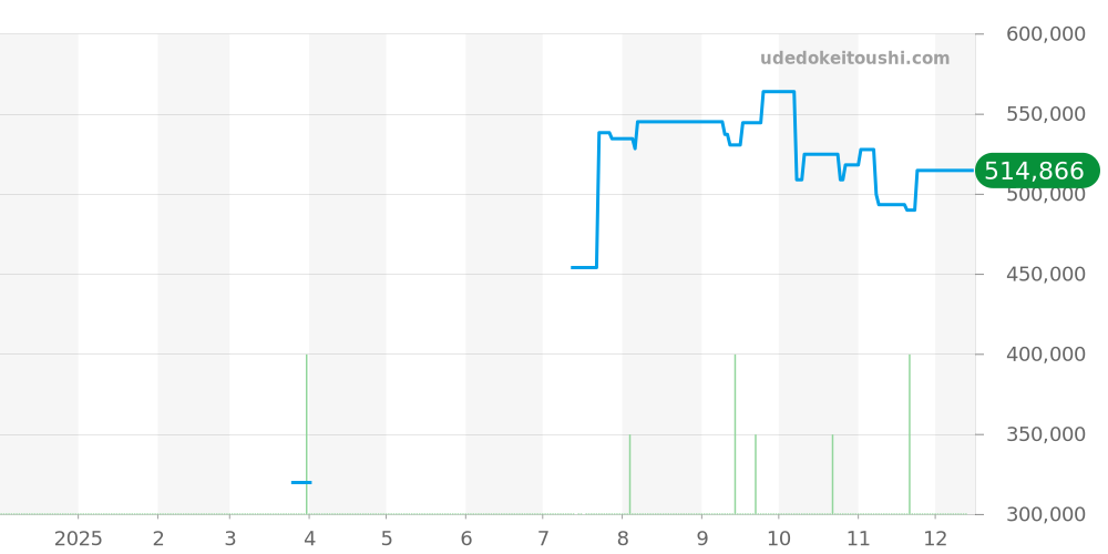 SBGM021 - セイコー グランドセイコー 価格・相場チャート(平均値, 1年)