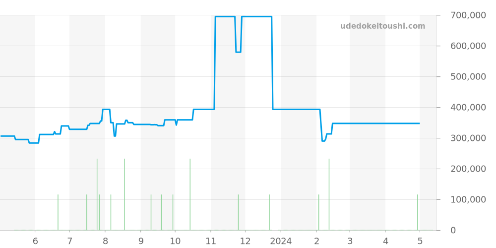 SBGM027 - セイコー グランドセイコー 価格・相場チャート(平均値, 1年)