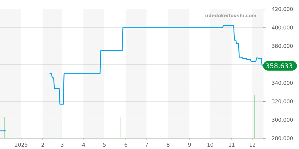 SBGM027 - セイコー グランドセイコー 価格・相場チャート(平均値, 1年)