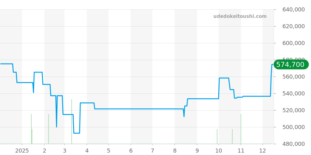 SBGM029 - セイコー グランドセイコー 価格・相場チャート(平均値, 1年)