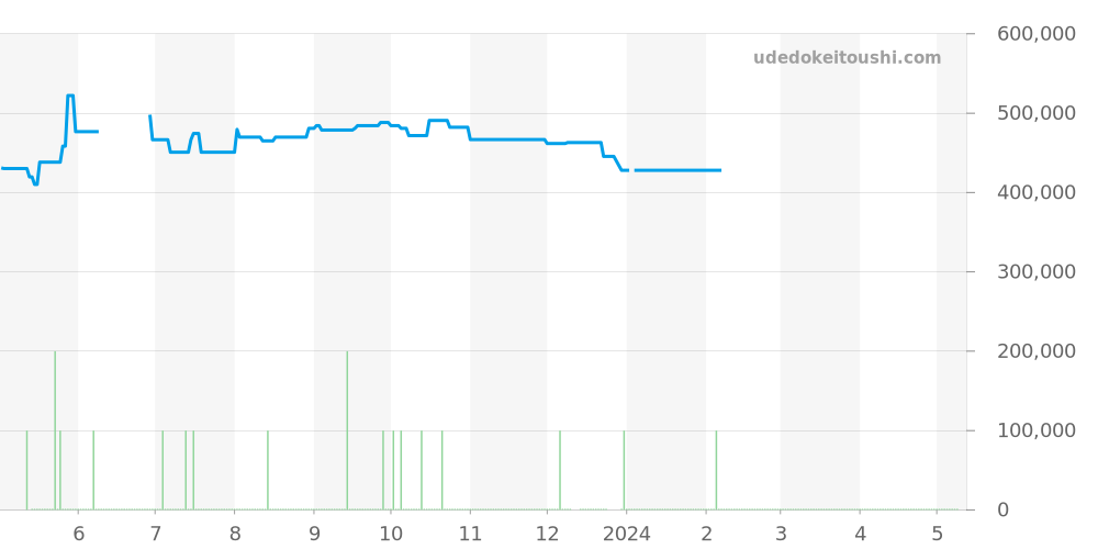 SBGM031 - セイコー グランドセイコー 価格・相場チャート(平均値, 1年)