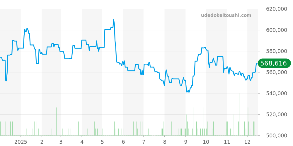 SBGM221 - セイコー グランドセイコー 価格・相場チャート(平均値, 1年)