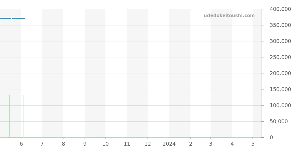 SBGM227 - セイコー グランドセイコー 価格・相場チャート(平均値, 1年)