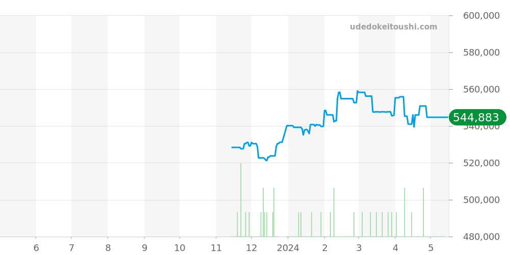 SBGM245 - セイコー グランドセイコー 価格・相場チャート(平均値, 1年)