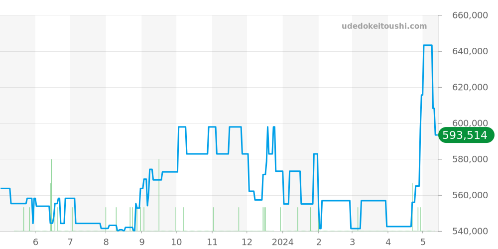 SBGN001 - セイコー グランドセイコー 価格・相場チャート(平均値, 1年)